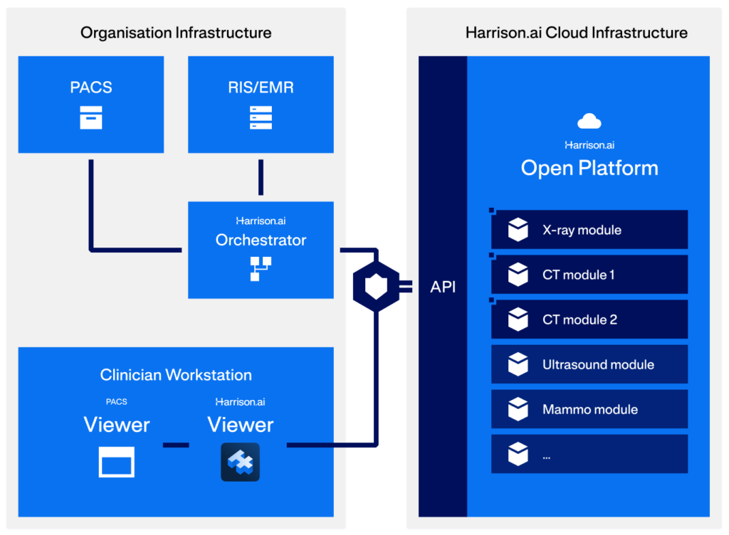 one-integration-from-pacs-to-platform